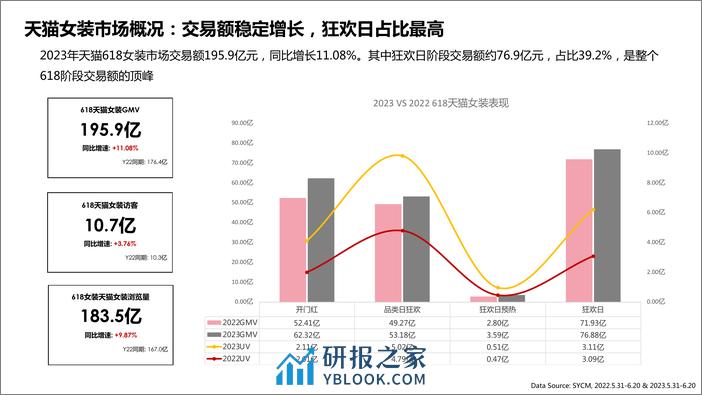 2023天猫618高端女装行业复盘 - 第5页预览图