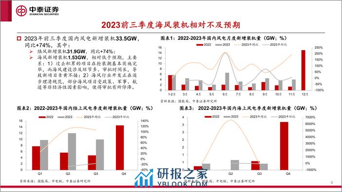 2024年风电行业投资策略：春风正暖复苏劲，潮涌寰宇启新程(1) - 第6页预览图