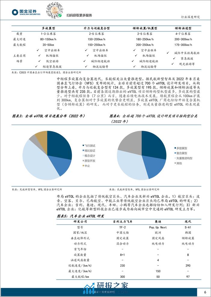 汽车及汽车零部件行业研究：eVTOL专题一(三电产业链)，产业属性优化，技术迭代加速-240406-国金证券-32页 - 第6页预览图