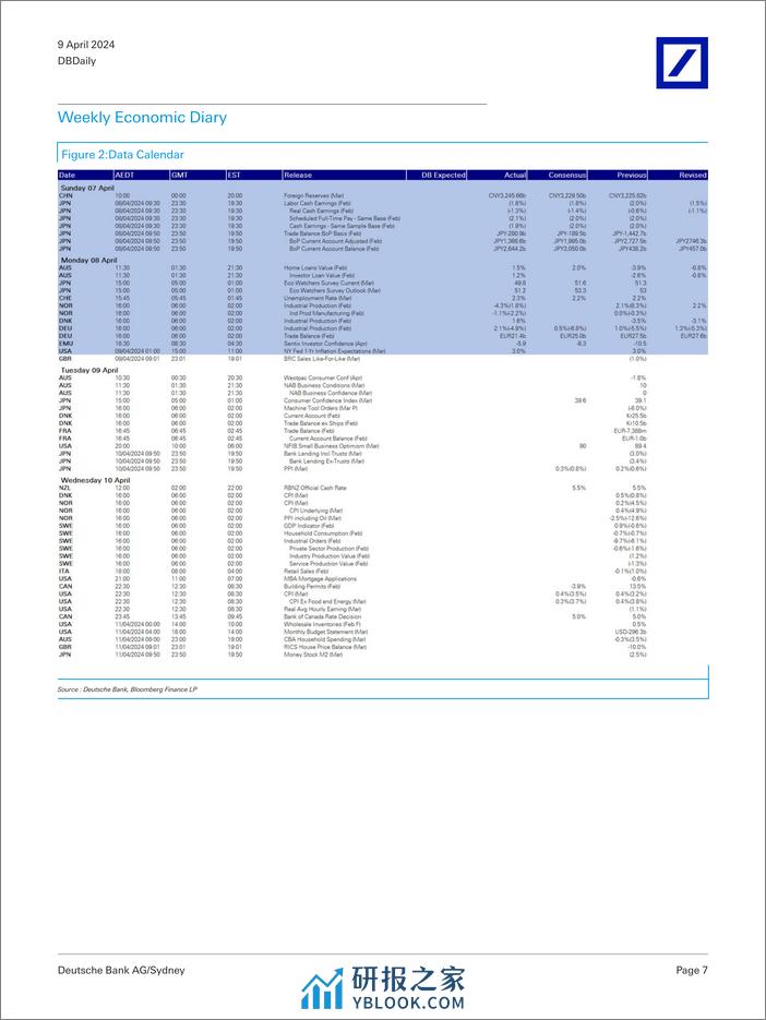 Deutsche Bank-DBDaily DB A June Fed cut needs 0.2 core PCE-107461208 - 第7页预览图