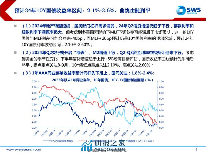 2024年春季债券市场投资策略-央行“缩表”：债牛又一程-240326-申万宏源-55页 - 第2页预览图