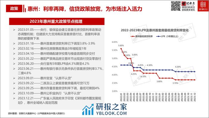 世联行惠州市2023年房地产市场报告 - 第7页预览图