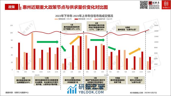 世联行惠州市2023年房地产市场报告 - 第8页预览图