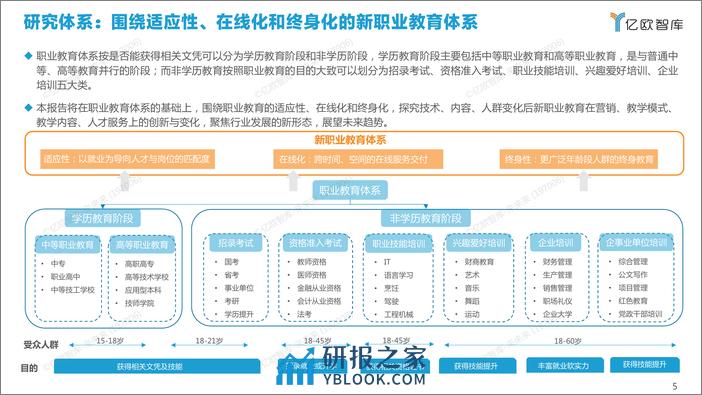 【亿欧智库】2021新职业教育行业发展研究报告_2021-11-30 - 第5页预览图