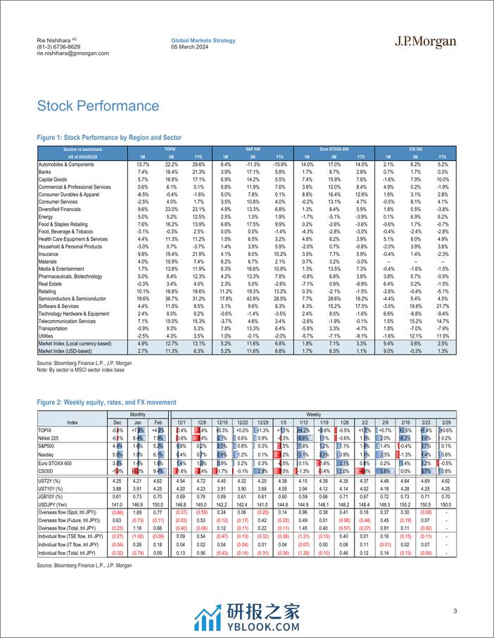 JPMorgan-Japan Equity Strategy Monthly Wrap Growing focus on wage hi...-106855700 - 第3页预览图