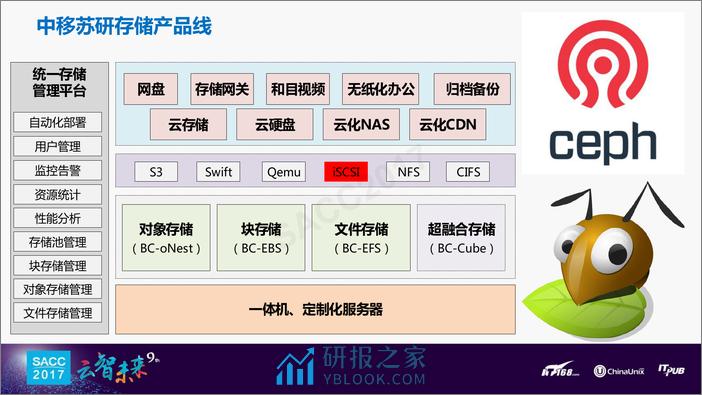 刘军卫：中移苏研存储产品化之路 - 第6页预览图