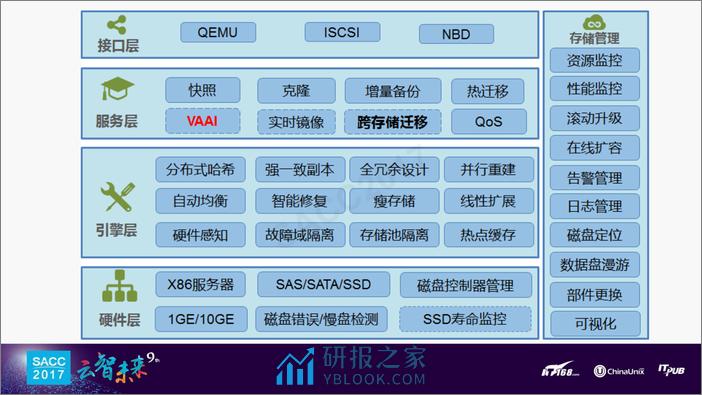 刘军卫：中移苏研存储产品化之路 - 第7页预览图