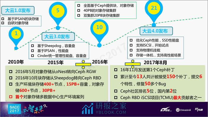 刘军卫：中移苏研存储产品化之路 - 第8页预览图