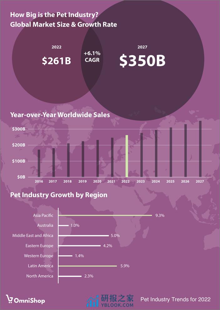 OmniShop：2022年宠物行业趋势 - 第3页预览图