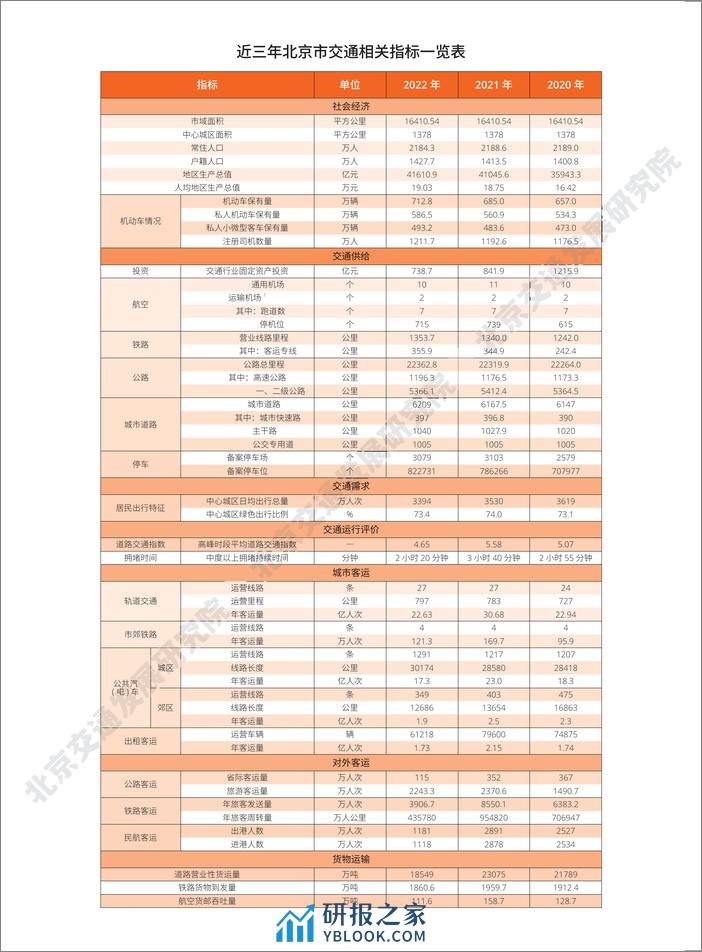 2023年北京交通发展年度报告 - 第2页预览图