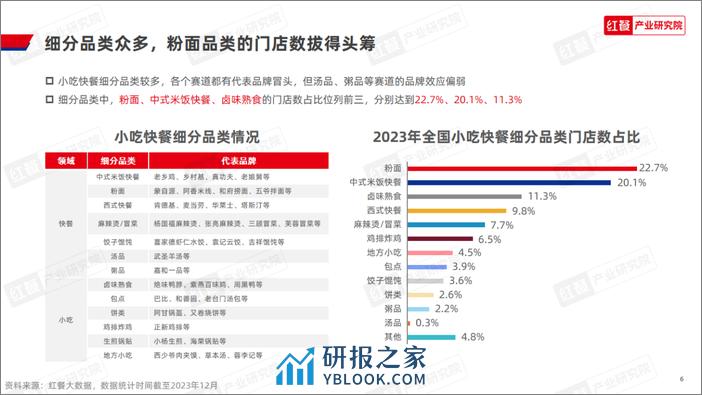 红餐：小吃快餐品类发展报告2023 - 第6页预览图