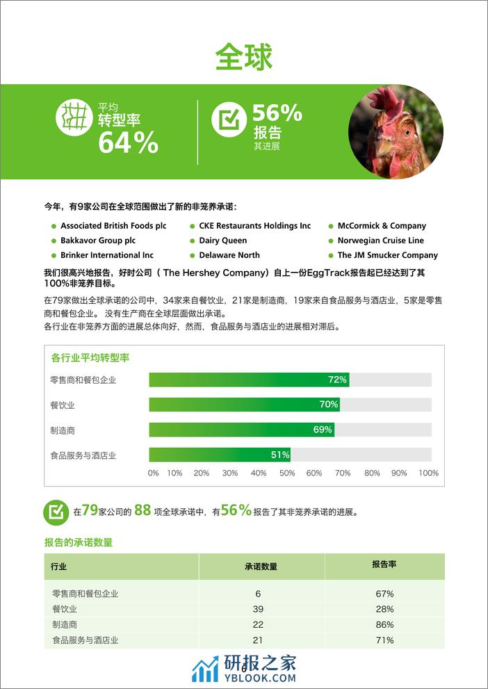 世界农场动物福利协会（CIWF）：2023非笼养鸡蛋追踪报告 - 第6页预览图