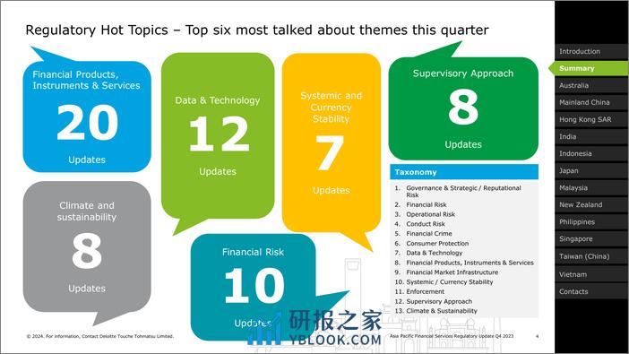 2023年第四季度 亚太地区金融服务监管政策更新-德勤-英-51页 - 第4页预览图