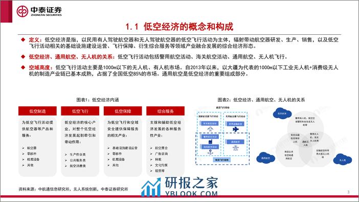 eVTOL专题报告：eVTOL处于0-1过程，应用前景广阔 - 第3页预览图