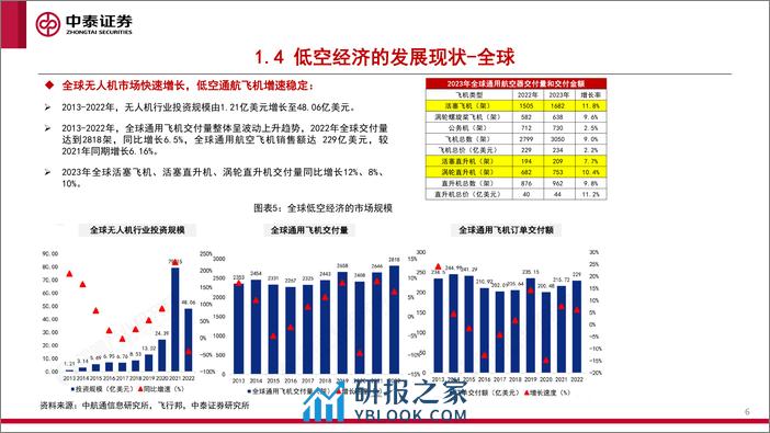 eVTOL专题报告：eVTOL处于0-1过程，应用前景广阔 - 第6页预览图