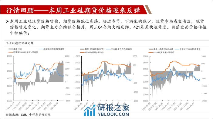 工业硅：关注节后反弹行情-20240208-中辉期货-18页 - 第5页预览图