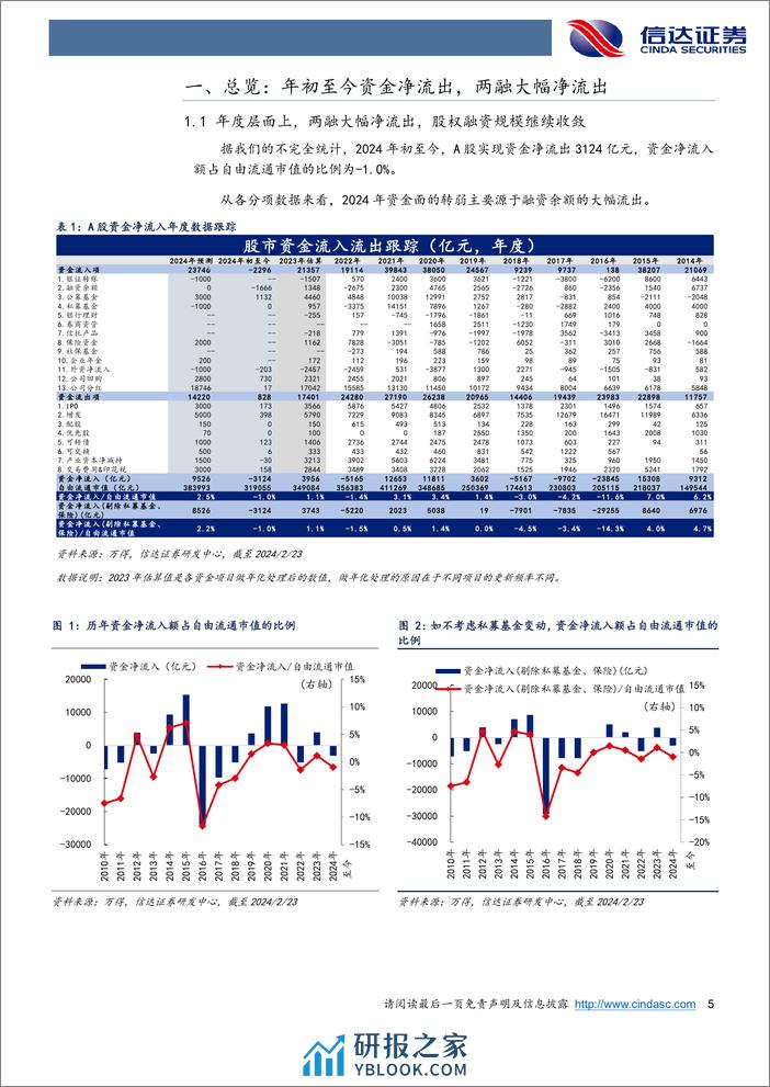 资金跟踪专题：两融流出，回购与ETF大幅流入-20240227-信达证券-18页 - 第5页预览图