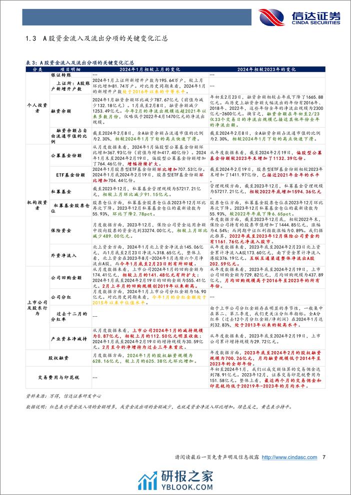 资金跟踪专题：两融流出，回购与ETF大幅流入-20240227-信达证券-18页 - 第7页预览图