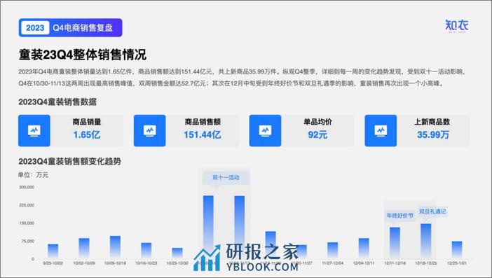 2023年Q4童装电商数据复盘报告-知衣科技 - 第4页预览图