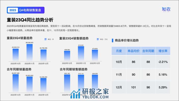 2023年Q4童装电商数据复盘报告-知衣科技 - 第5页预览图