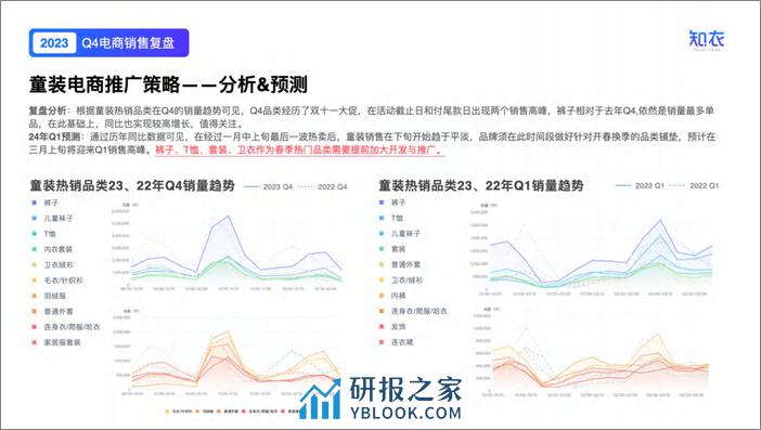 2023年Q4童装电商数据复盘报告-知衣科技 - 第6页预览图