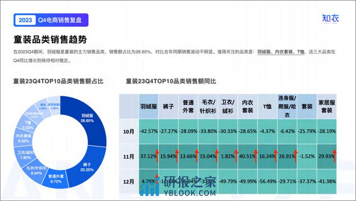 2023年Q4童装电商数据复盘报告-知衣科技 - 第7页预览图