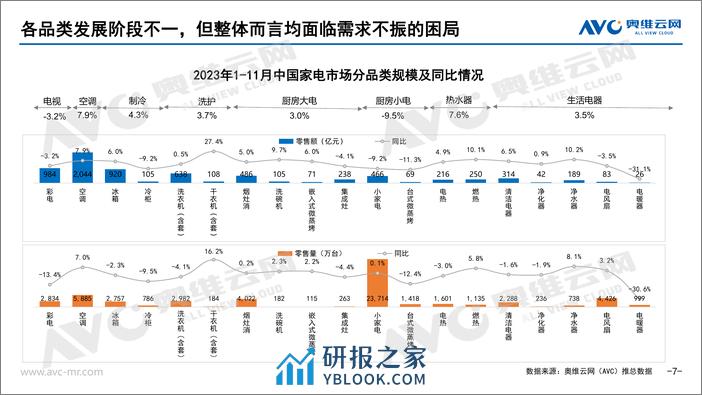 奥维云网：2023年家电全品类年报总结：尊重用户情绪价值，韧性中见强者 - 第7页预览图