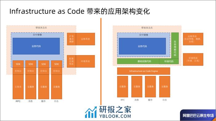 Infrastructure As Code 在阿里巴巴的初步实践 - 许晓斌 - 第5页预览图