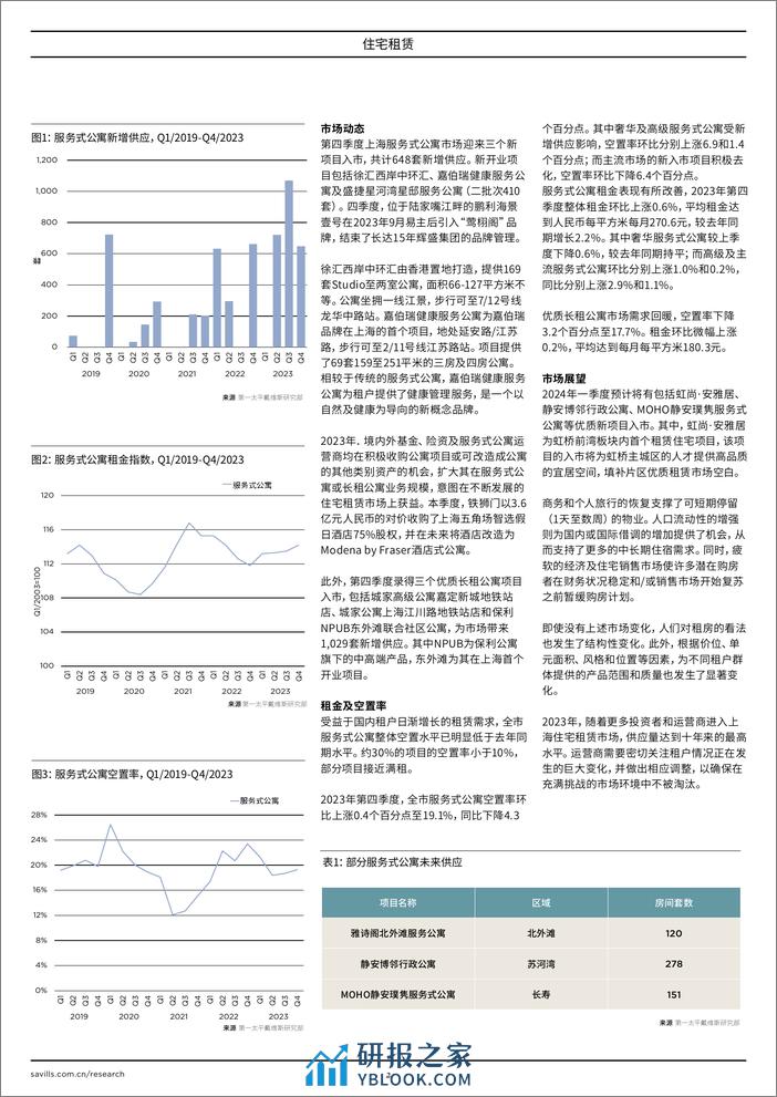 上海住宅租赁 2023年第四季度 - 第2页预览图