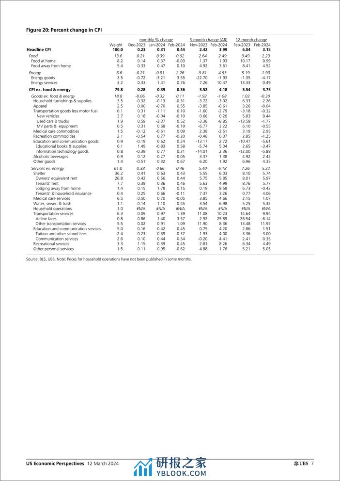 UBS Economics-US Economic Perspectives _February CPI recap Strong, but st...-106992239 - 第7页预览图