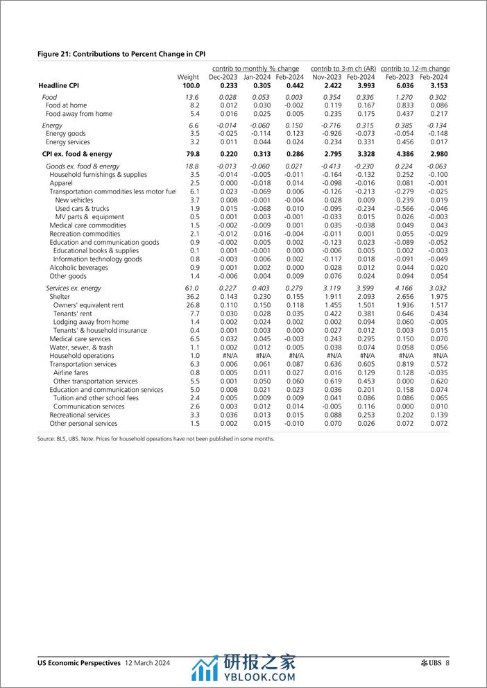 UBS Economics-US Economic Perspectives _February CPI recap Strong, but st...-106992239 - 第8页预览图