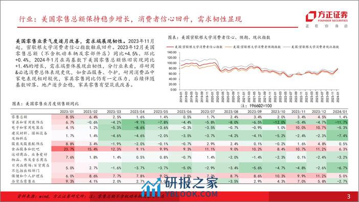 轻工制造行业专题报告：海外需求彰显韧性，叠加补库订单拉动，重视自主品牌出海及供应链优势 - 第3页预览图