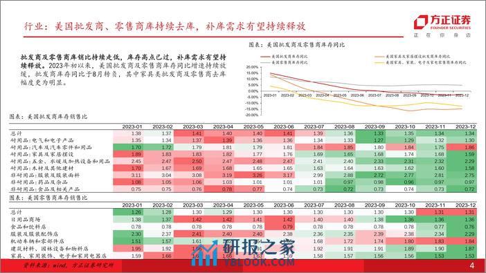 轻工制造行业专题报告：海外需求彰显韧性，叠加补库订单拉动，重视自主品牌出海及供应链优势 - 第4页预览图