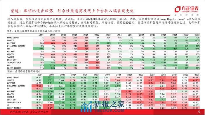 轻工制造行业专题报告：海外需求彰显韧性，叠加补库订单拉动，重视自主品牌出海及供应链优势 - 第5页预览图