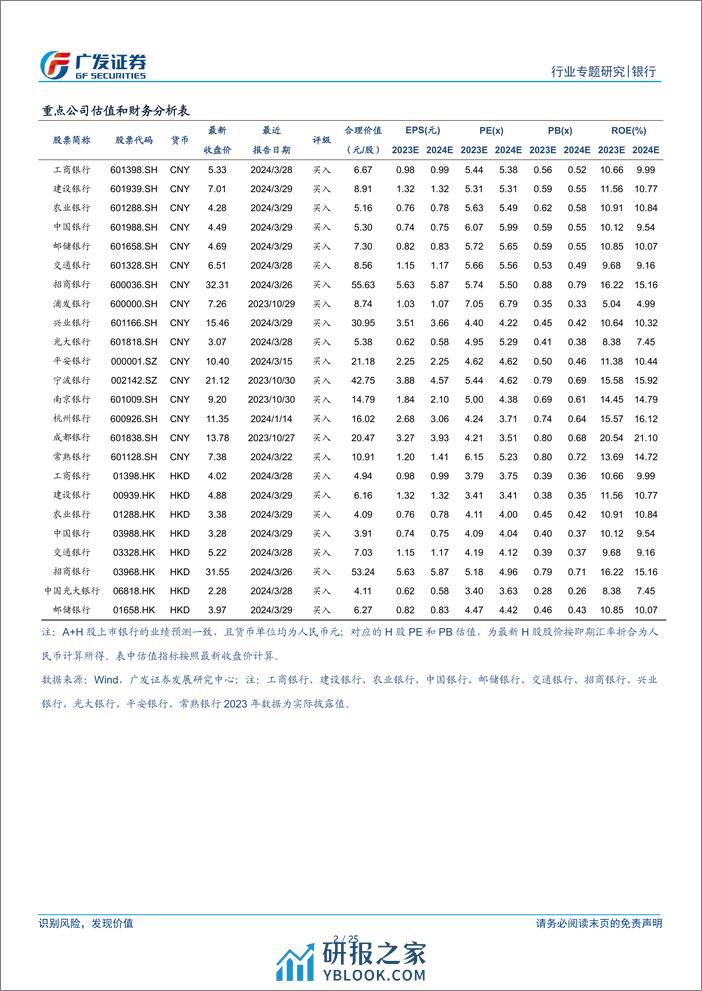 银行行业金融投资篇：银行资本新规影响测算系列之二-240410-广发证券-25页 - 第2页预览图