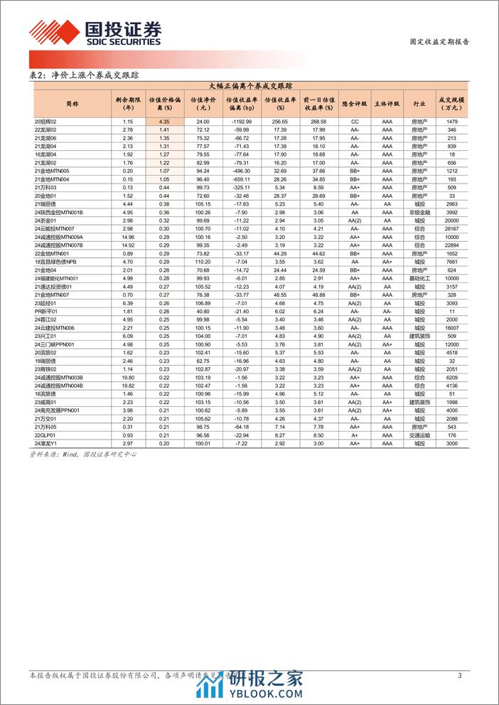 4月3日信用债异常成交跟踪-240404-国投证券-10页 - 第3页预览图