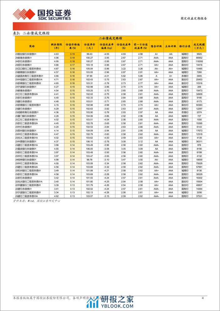 4月3日信用债异常成交跟踪-240404-国投证券-10页 - 第4页预览图