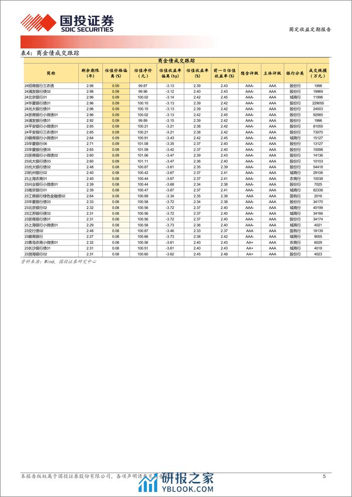 4月3日信用债异常成交跟踪-240404-国投证券-10页 - 第5页预览图