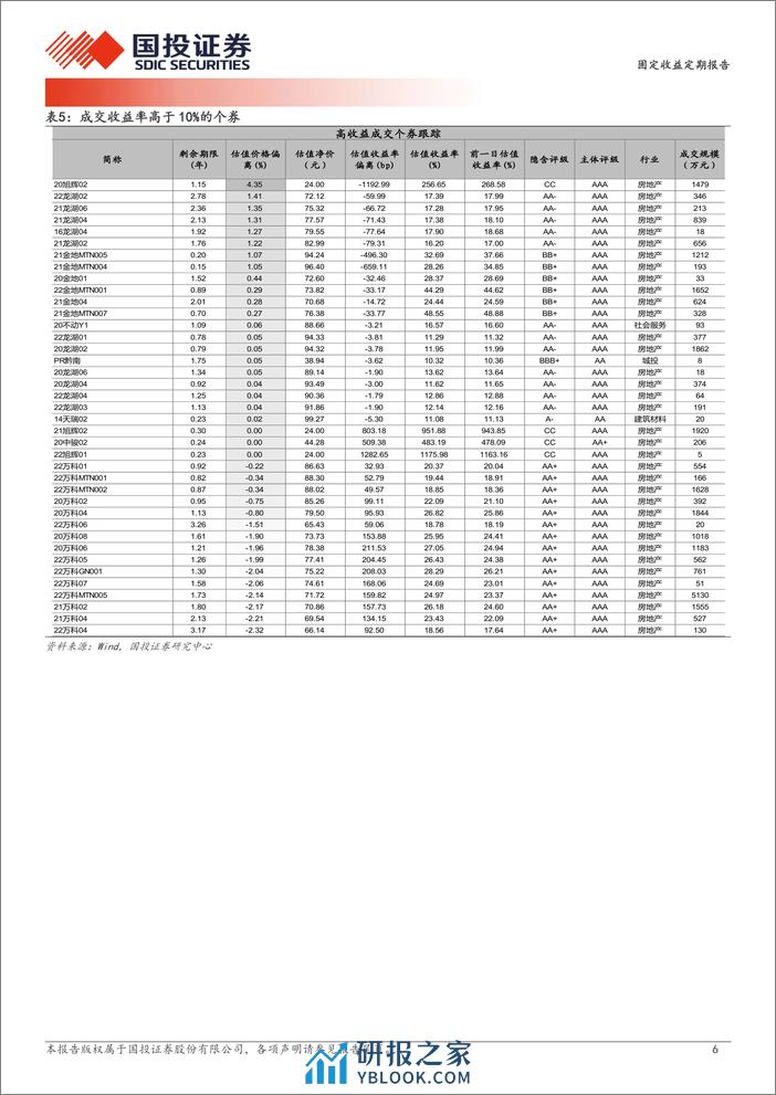 4月3日信用债异常成交跟踪-240404-国投证券-10页 - 第6页预览图