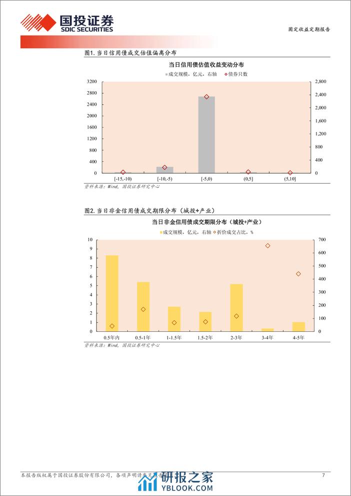 4月3日信用债异常成交跟踪-240404-国投证券-10页 - 第7页预览图