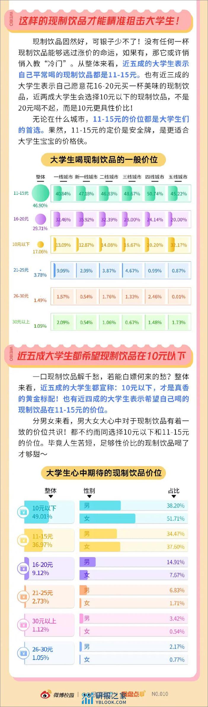 2023年轻人群现制饮品消费洞察报告-微博校园&00后观察室 - 第6页预览图