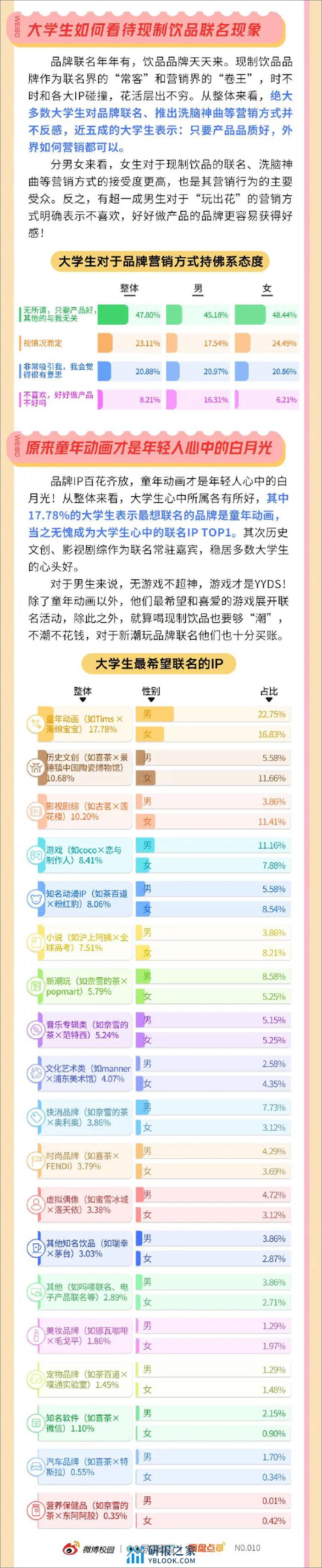 2023年轻人群现制饮品消费洞察报告-微博校园&00后观察室 - 第8页预览图