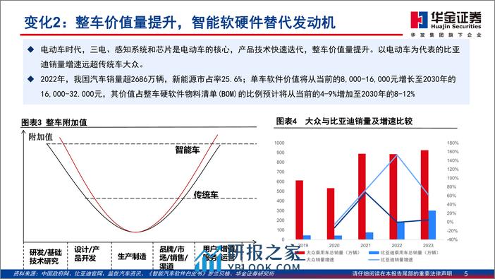 华金证券-通信行业深度报告：智能汽车：算力与智能化融合，技术与价值量共进 - 第5页预览图