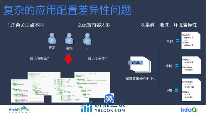 云原生应用管理在阿里云的实践和挑战 胡志广 - 第7页预览图