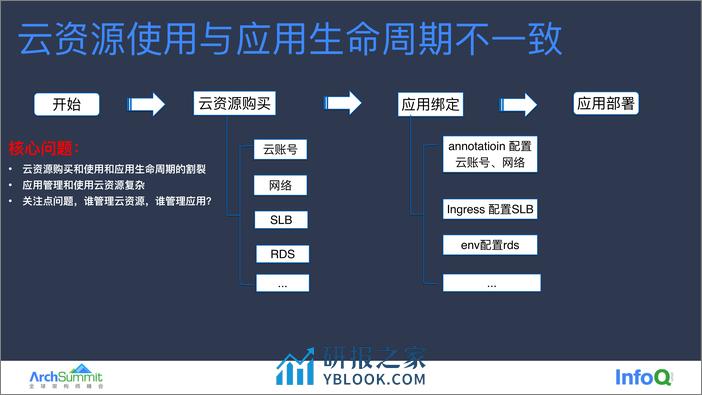 云原生应用管理在阿里云的实践和挑战 胡志广 - 第8页预览图