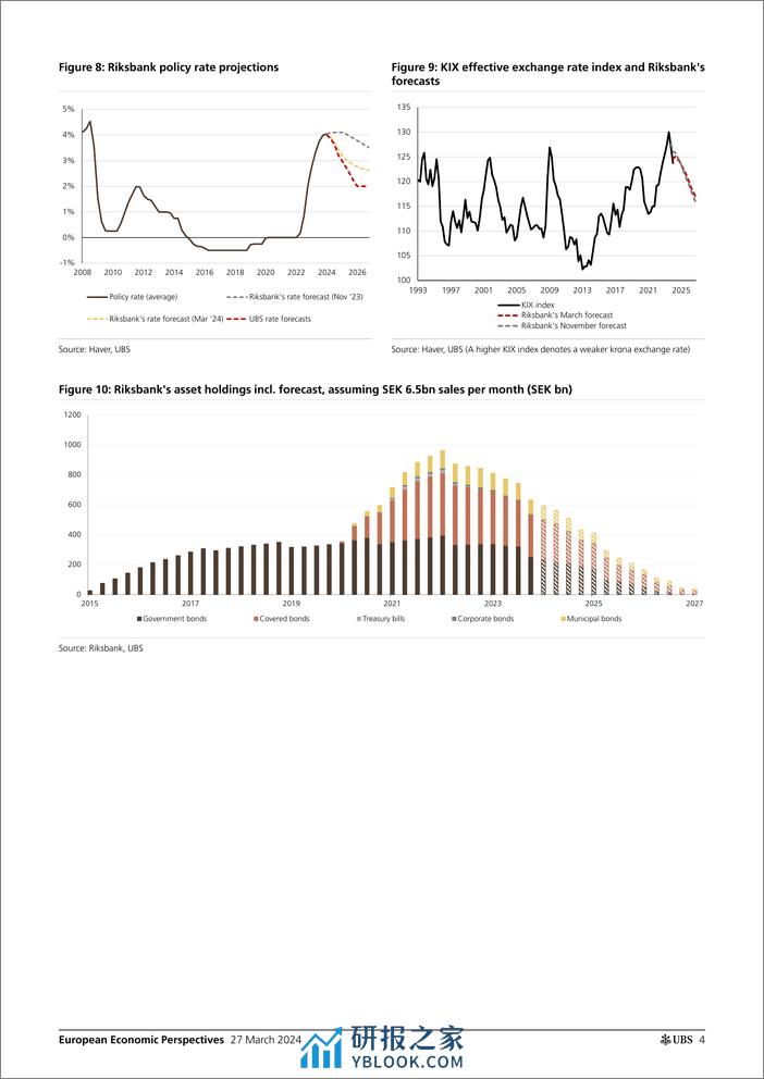 UBS Economics-European Economic Perspectives _Riksbank Rates unchanged, f...-107247483 - 第4页预览图