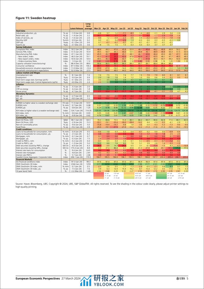 UBS Economics-European Economic Perspectives _Riksbank Rates unchanged, f...-107247483 - 第5页预览图