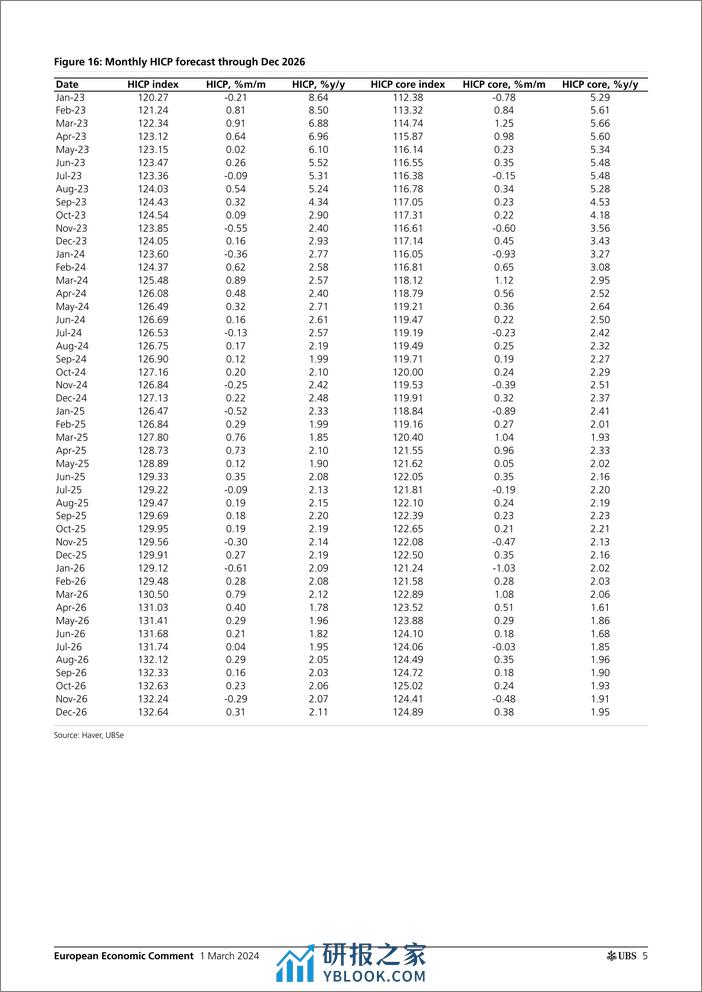 UBS Economics-European Economic Comment _Eurozone Inflation down in Febru...-106791635 - 第4页预览图