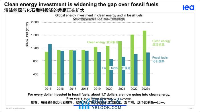 世界能源投资2023-IEA - 第2页预览图