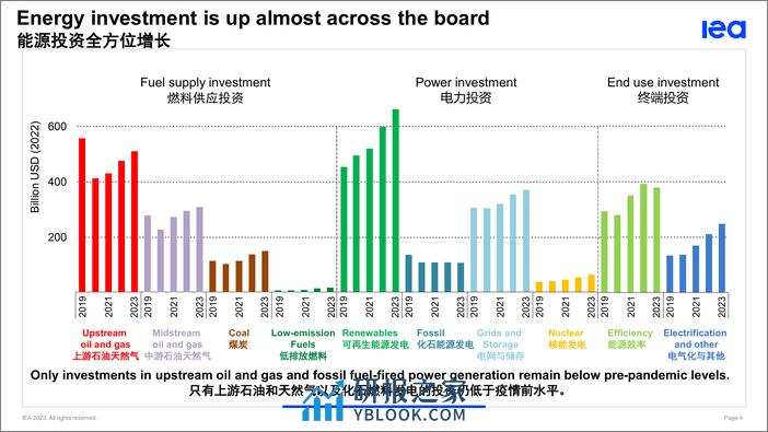 世界能源投资2023-IEA - 第4页预览图